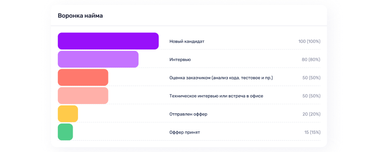 Воронка найма