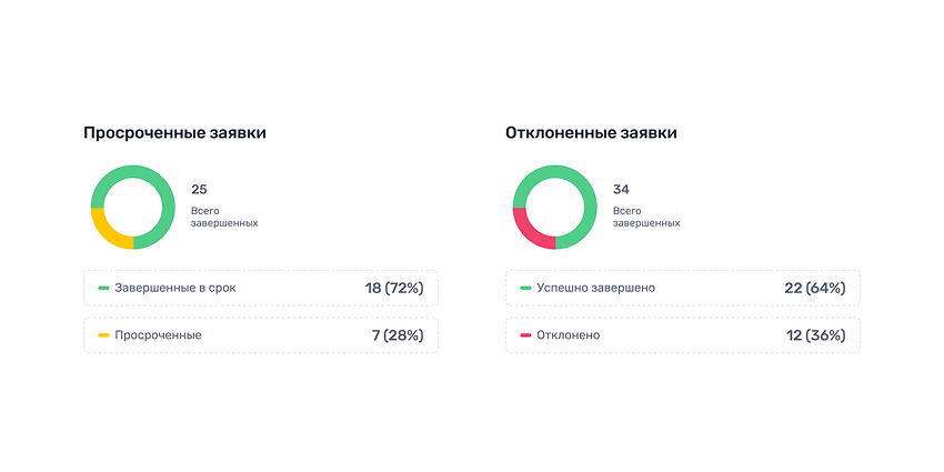 Получайте развернутую аналитику по процессам и заявкам