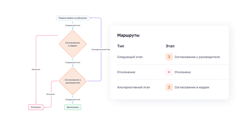 Создавайте любые формы заявок и процессы согласования