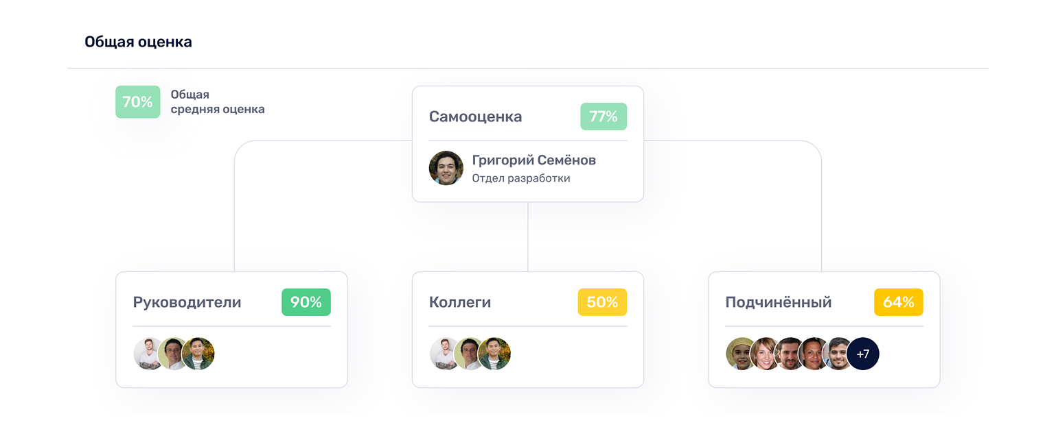 Статусы и оценка